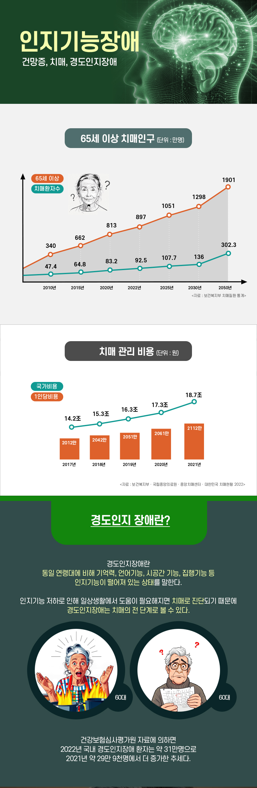 치매