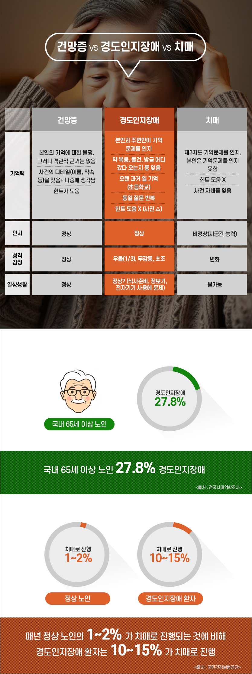 치매